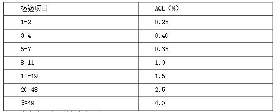 美國對嚴重缺陷按檢驗項目數(shù)來規(guī)定的AQL值