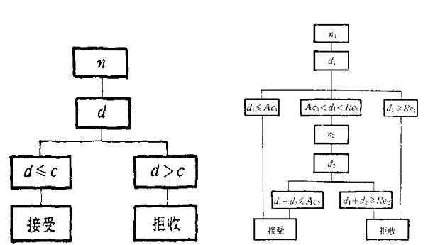 一次、二次抽樣
