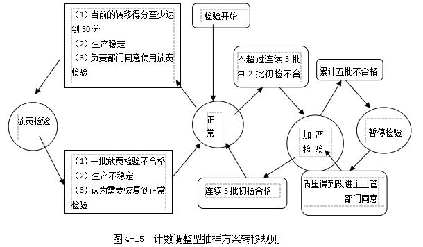 計數(shù)調(diào)整型抽樣方案轉移規(guī)則