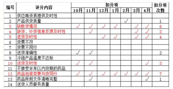 藥品配送商服務質(zhì)量考評內(nèi)容 藥品配送商服務質(zhì)量考評內(nèi)容