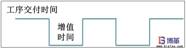 價(jià)值流圖-繪制時(shí)間線(xiàn)以及計(jì)算增值比 價(jià)值流圖-繪制時(shí)間線(xiàn)以及計(jì)算增值比