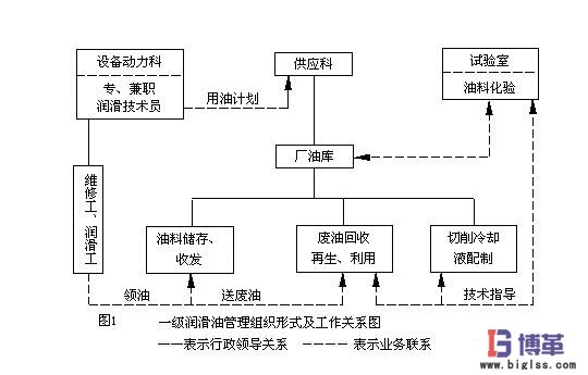 一級(jí)設(shè)備潤(rùn)滑管理形式 一級(jí)設(shè)備潤(rùn)滑管理形式
