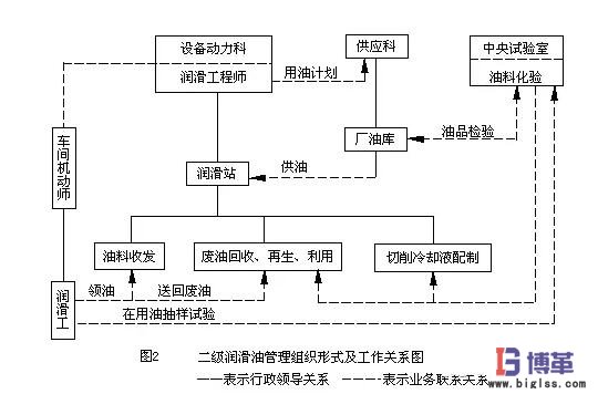 二級(jí)設(shè)備潤(rùn)滑管理形式 二級(jí)設(shè)備潤(rùn)滑管理形式