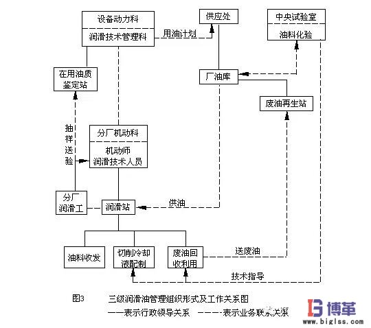 三級(jí)設(shè)備潤(rùn)滑管理形式 三級(jí)設(shè)備潤(rùn)滑管理形式