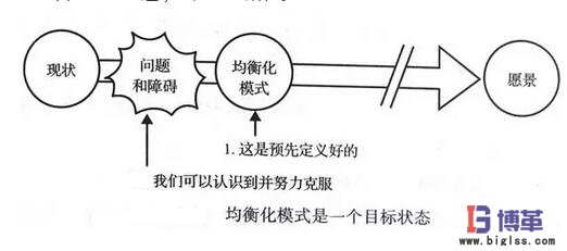 均衡化生產(chǎn)模式是一個目標(biāo)狀態(tài) 均衡化生產(chǎn)模式是一個目標(biāo)狀態(tài)