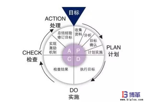 PDCA循環內容
