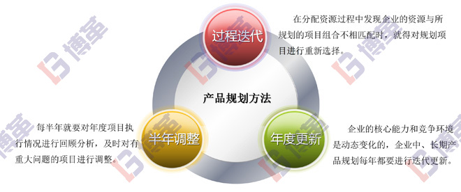 精益研發(fā)產品規(guī)劃的目的