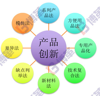 精益研發(fā)產品創(chuàng)新的八種方法