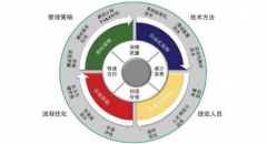 如何用精益生產(chǎn)提升機械制造企業(yè)產(chǎn)品研發(fā)能力?