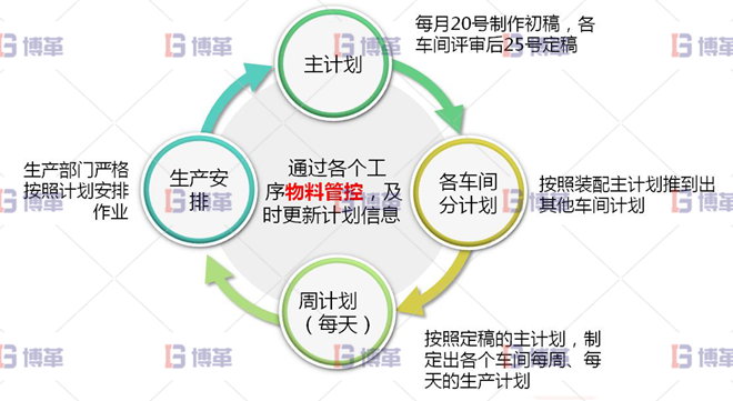 浙江服裝工廠6S現場管理與改善 生產計劃的制作由單純通知車間交貨時間，轉為細部計劃安排其模式為：