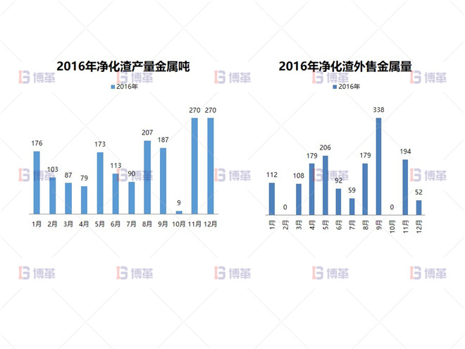 凈化渣產(chǎn)量、銷(xiāo)售現(xiàn)狀