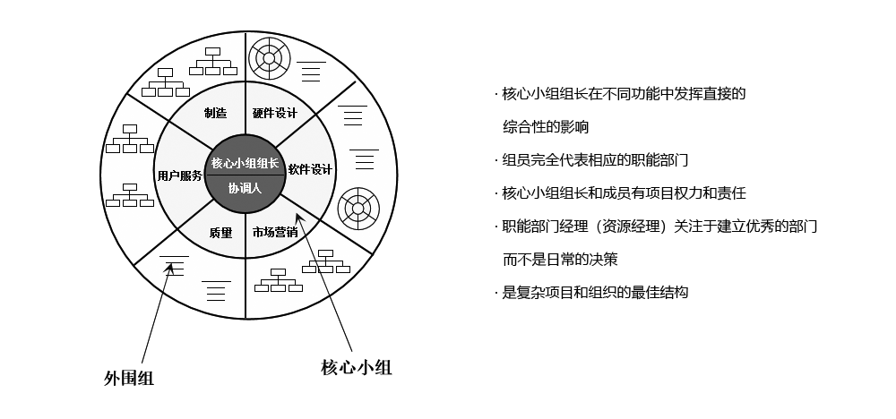 PDT（產品開發團隊）采用“重度矩陣結構”模式，保證溝通、協調和決策的高效